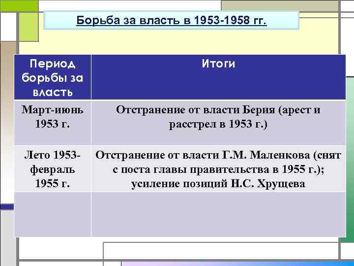 Борьба за власть в 1953 -1958 гг. Период борьбы за власть Март-июнь 1953 г.