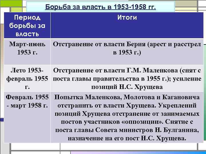 Борьба за власть после смерти сталина схема