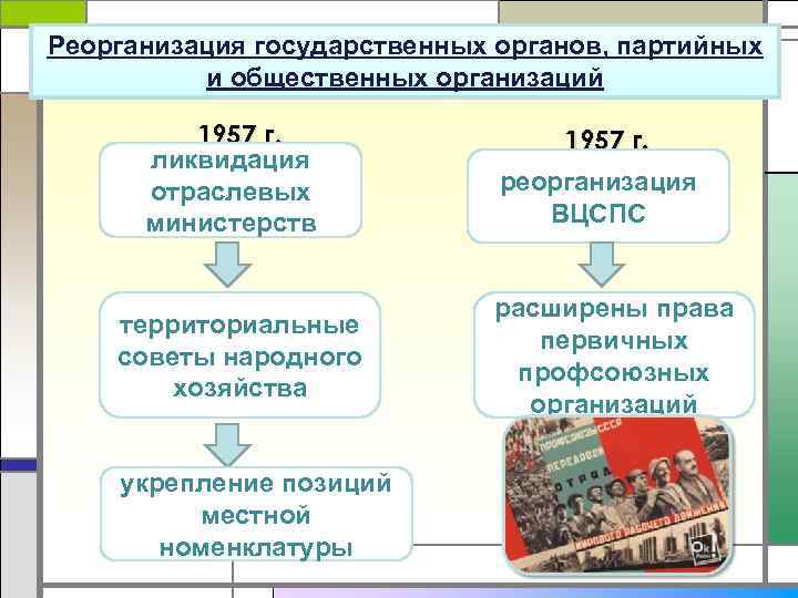 Реорганизация государственных органов, партийных и общественных организаций 1957 г. ликвидация отраслевых министерств территориальные советы