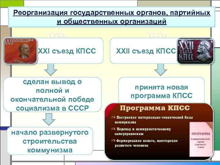 Реорганизация государственных органов, партийных и общественных организаций 1959 г. XXI съезд КПСС сделан вывод
