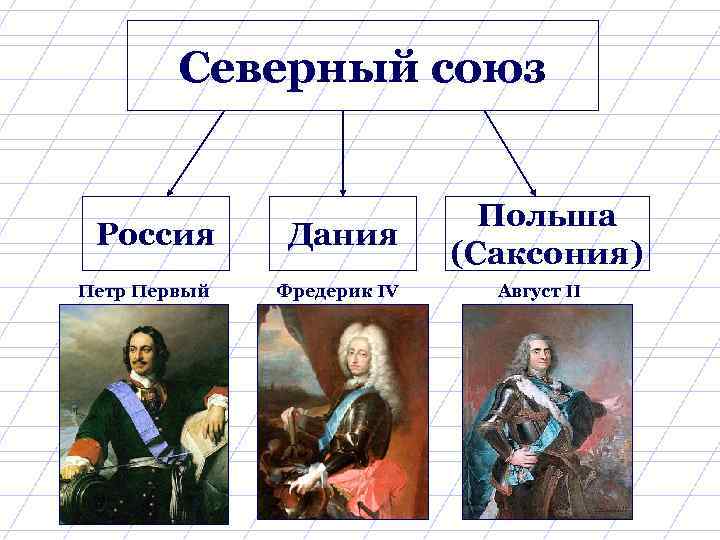 Северный союз Россия Петр Первый Дания Фредерик IV Польша (Саксония) Август II 