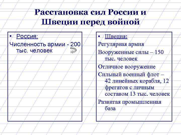 Расстановка сил России и Швеции перед войной • Россия: Численность армии - 200 тыс.