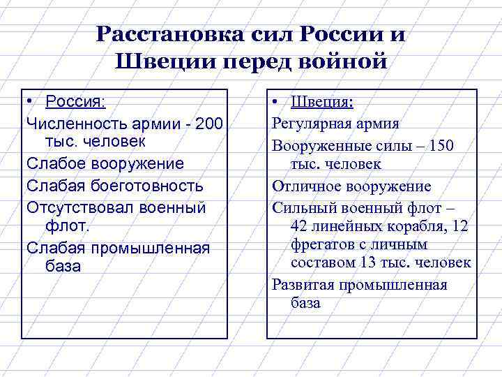 Расстановка сил России и Швеции перед войной • Россия: Численность армии - 200 тыс.