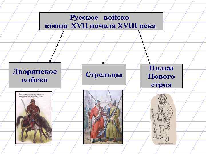 Русское войско конца XVII начала XVIII века Дворянское войско Стрельцы Полки Нового строя 