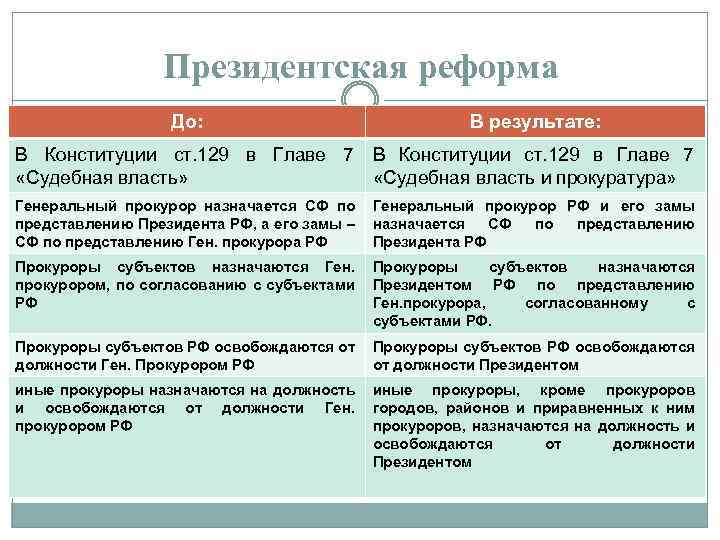 Президентская реформа До: В результате: В Конституции ст. 129 в Главе 7 «Судебная власть»