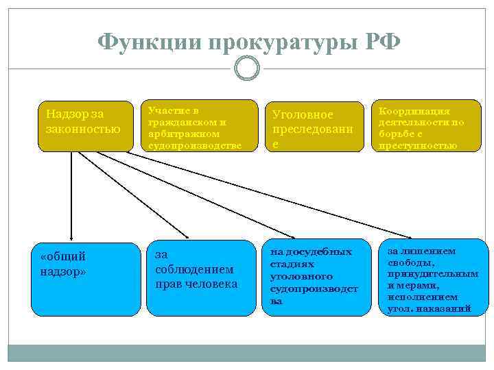 Функции прокуратуры РФ Надзор за законностью «общий надзор» Участие в гражданском и арбитражном судопроизводстве