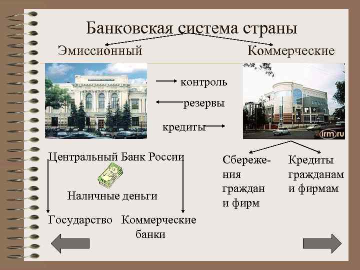 Банковская система страны Эмиссионный Коммерческие контроль резервы кредиты Центральный Банк России Наличные деньги Государство