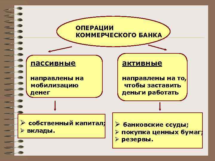 ОПЕРАЦИИ КОММЕРЧЕСКОГО БАНКА пассивные активные направлены на мобилизацию денег направлены на то, чтобы заставить