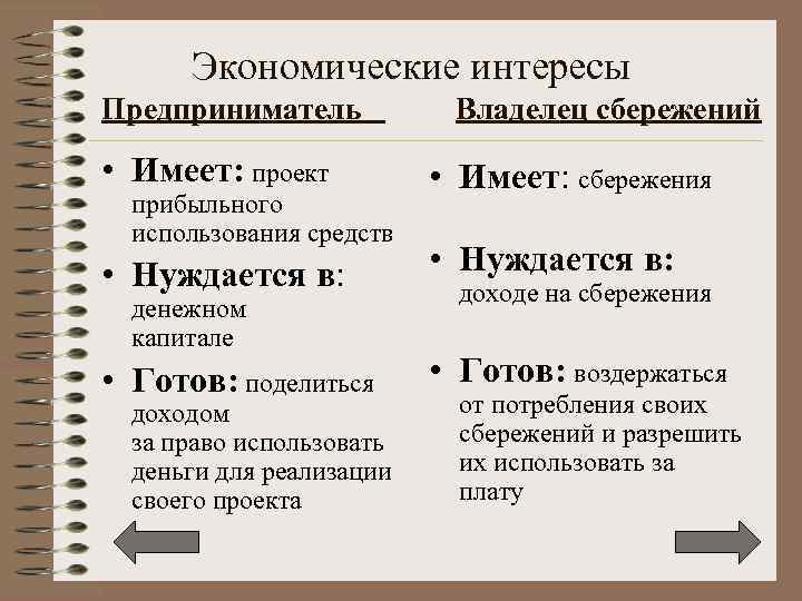  Экономические интересы Предприниматель Владелец сбережений • Имеет: проект • Имеет: сбережения • Нуждается