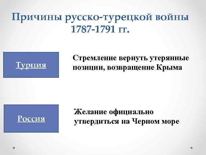 Причины русско-турецкой войны 1787 -1791 гг. Турция Стремление вернуть утерянные позиции, возвращение Крыма Россия