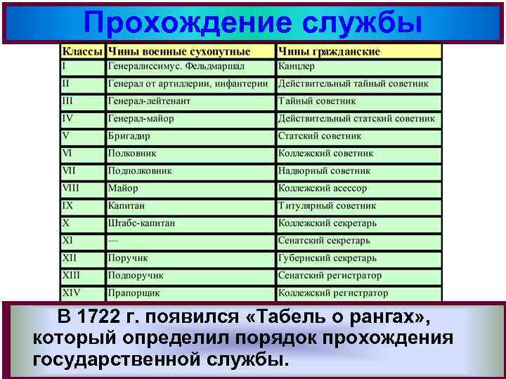 Прохождение службы В 1714 1722 указу о престолонаследии была В г. По г. появился