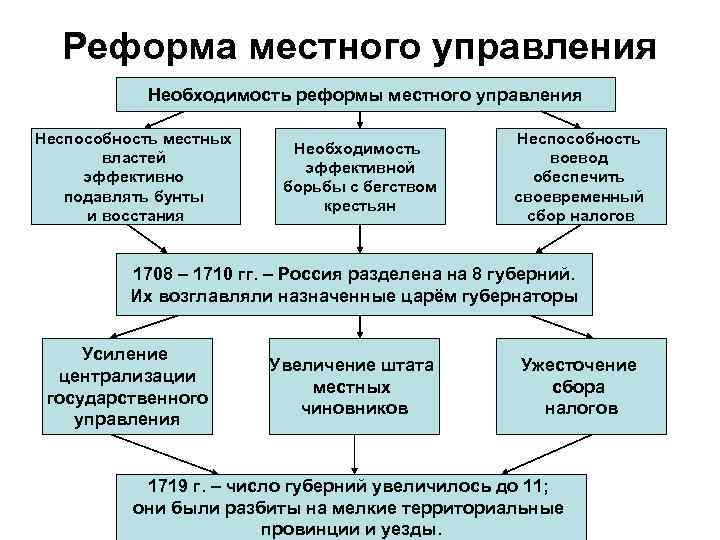 Сперанский план государственных преобразований