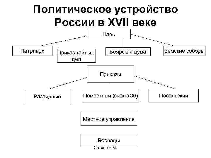 Политическое устройство России в XVII веке Царь Патриарх Приказ тайных дел Боярская дума Земские