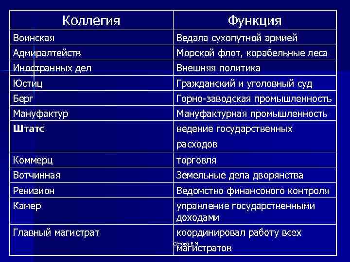 Коллегия Функция Воинская Ведала сухопутной армией Адмиралтейств Морской флот, корабельные леса Иностранных дел Внешняя