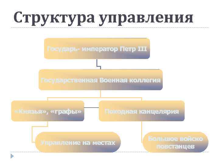 Структура управления Государь- император Петр III Государственная Военная коллегия «Князья» , «графы» Походная канцелярия