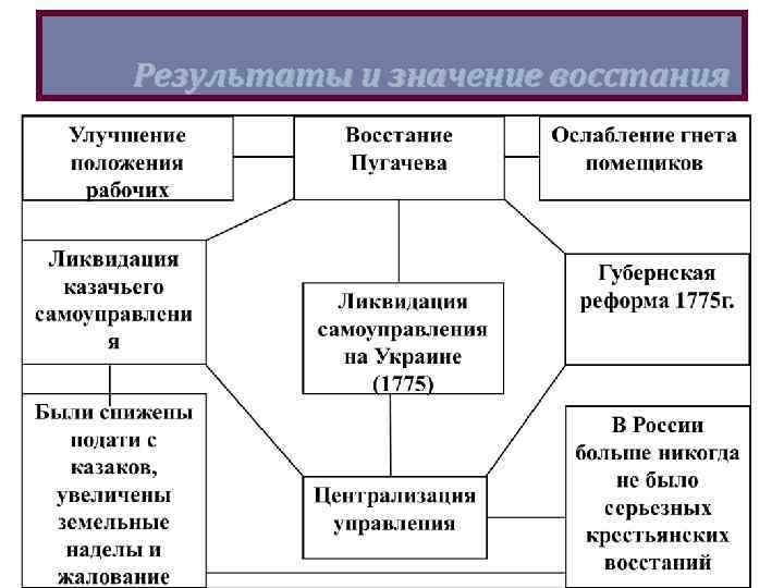 Результаты и значение восстания 