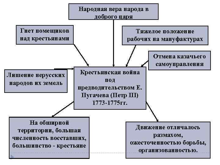 Народная вера народа в доброго царя Гнет помещиков над крестьянами Тяжелое положение рабочих на