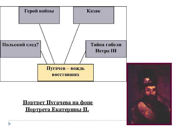 Портрет Пугачева на фоне Портрета Екатерины II. 