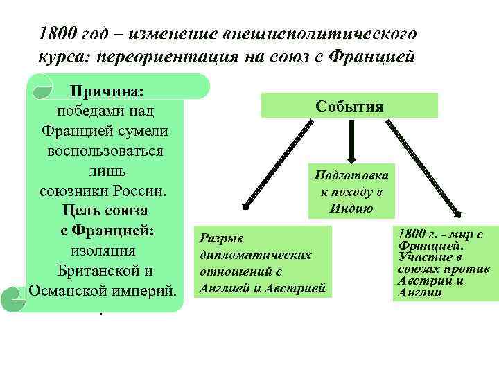 Курс причины. Изменение внешнеполитического курса в 1800. Внешняя политика Павла 1 изменение внешнеполитического курса. Внешняя политика Павла 1 с Францией. Причины изменения внешнеполитического курса Павла 1.