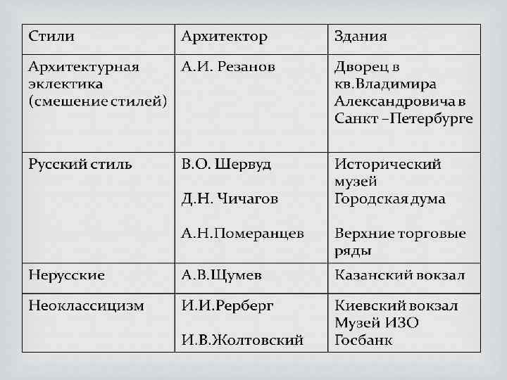 Художественная культура 1 половины 19 века таблица