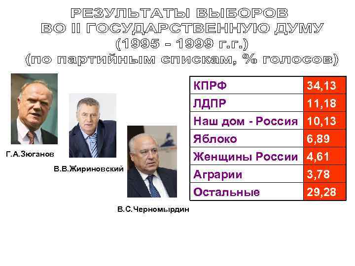 КПРФ ЛДПР Наш дом - Россия Яблоко Г. А. Зюганов В. В. Жириновский В.