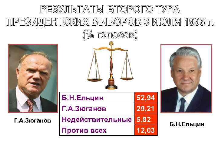 Г. А. Зюганов Б. Н. Ельцин Г. А. Зюганов Недействительные Против всех 52, 94