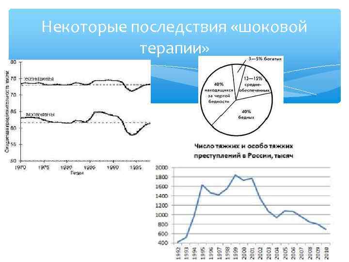 Некоторые последствия «шоковой терапии» 