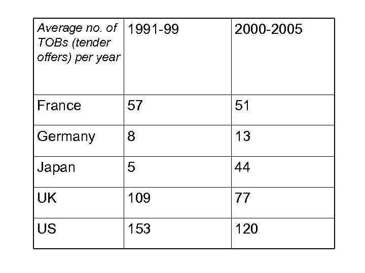 Average no. of 1991 -99 TOBs (tender offers) per year 2000 -2005 France 57