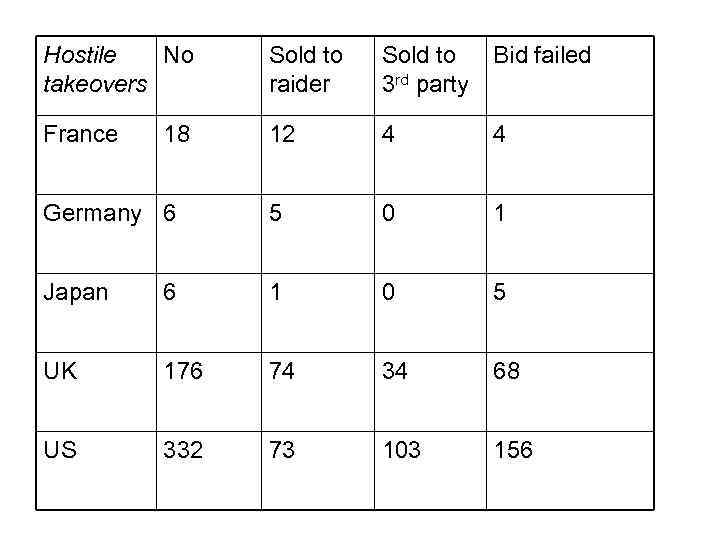 Hostile No takeovers Sold to raider Sold to 3 rd party Bid failed France