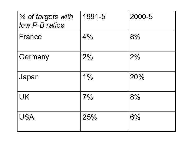 % of targets with low P-B ratios 1991 -5 2000 -5 France 4% 8%