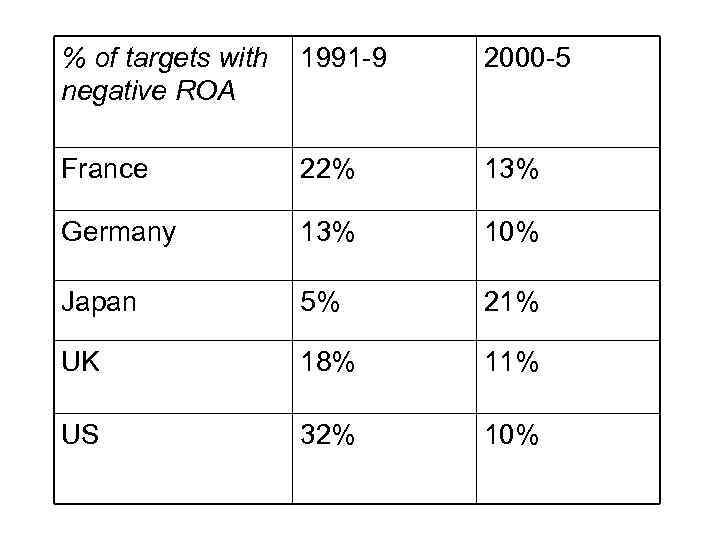 % of targets with negative ROA 1991 -9 2000 -5 France 22% 13% Germany