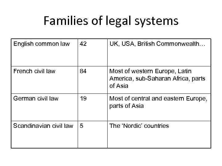 Families of legal systems English common law 42 UK, USA, British Commonwealth… French civil