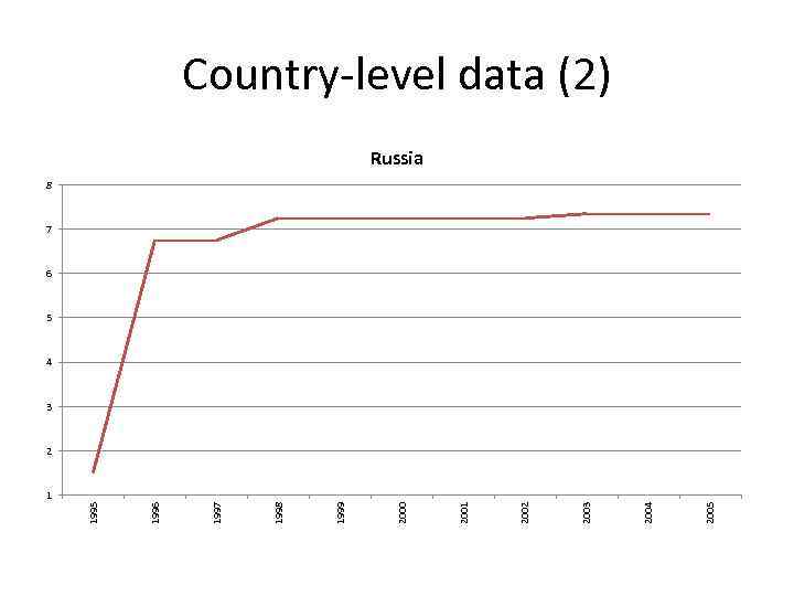 2005 2004 2003 2002 2001 2000 1999 1998 1997 1996 1995 Country-level data (2)