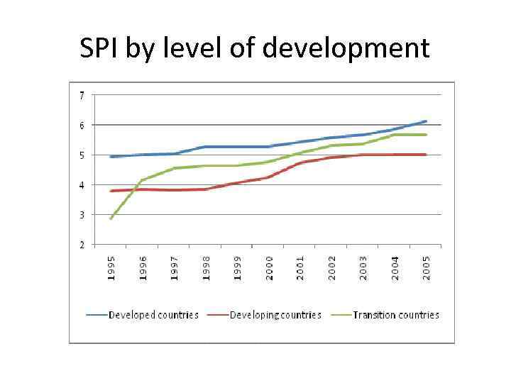 SPI by level of development 
