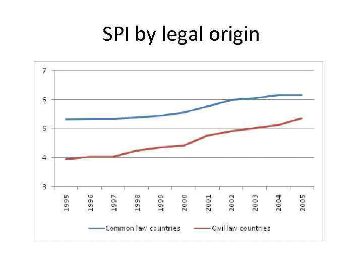 SPI by legal origin 
