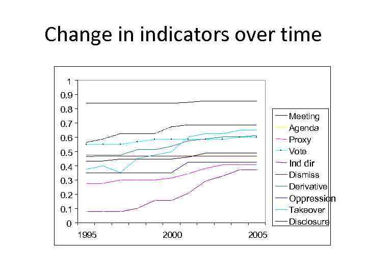 Change in indicators over time 1 0. 9 0. 8 0. 5 Meeting Agenda