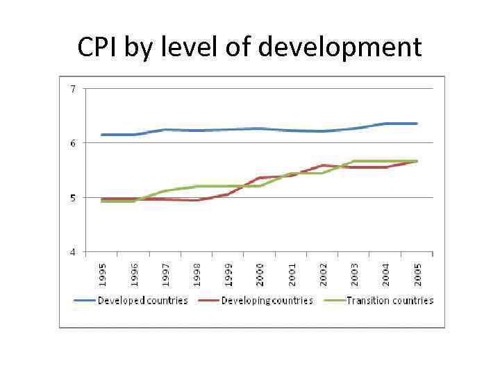 CPI by level of development 