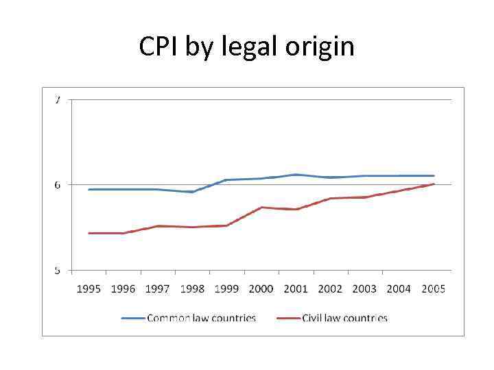 CPI by legal origin 
