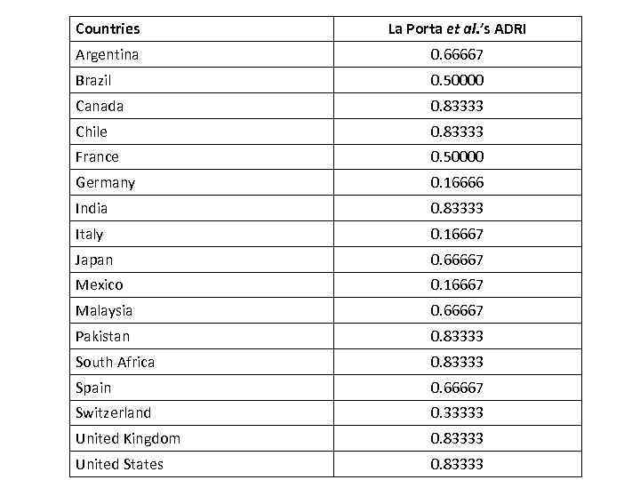 Countries La Porta et al. ’s ADRI Argentina 0. 66667 Brazil 0. 50000 Canada