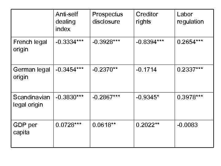 Anti-self dealing index Prospectus disclosure Creditor rights Labor regulation -0. 3334*** -0. 3928*** -0.