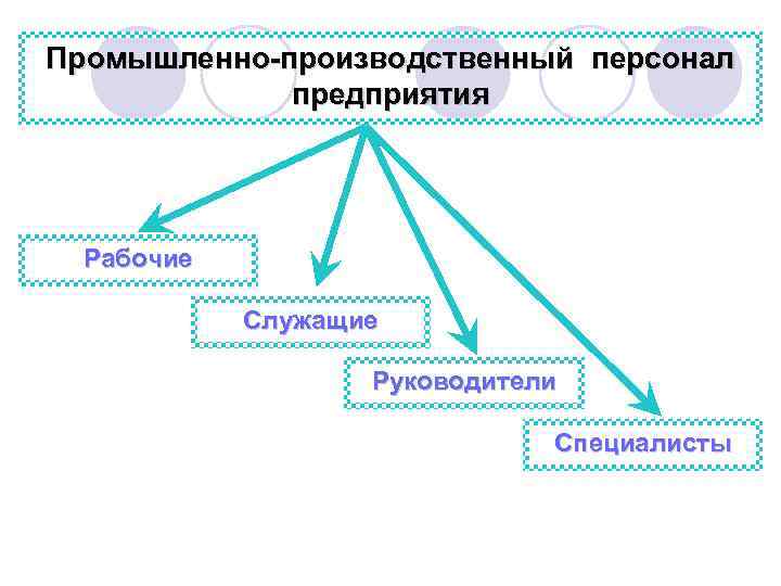 Промышленно-производственный персонал предприятия Рабочие Служащие Руководители Специалисты 