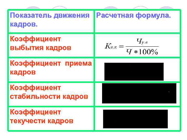 Показатель движения Расчетная формула. кадров. Коэффициент выбытия кадров Коэффициент приема кадров Коэффициент стабильности кадров