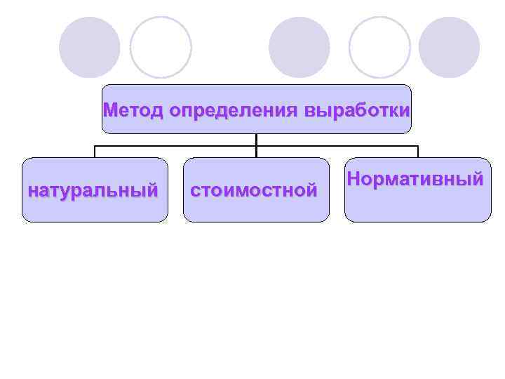 Метод определения выработки натуральный стоимостной Нормативный 