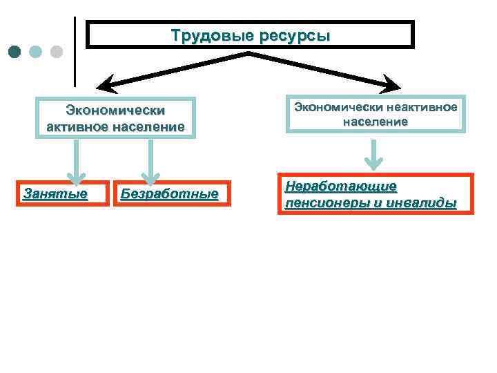 Трудовые ресурсы Экономически активное население Занятые Безработные Экономически неактивное население Неработающие пенсионеры и инвалиды