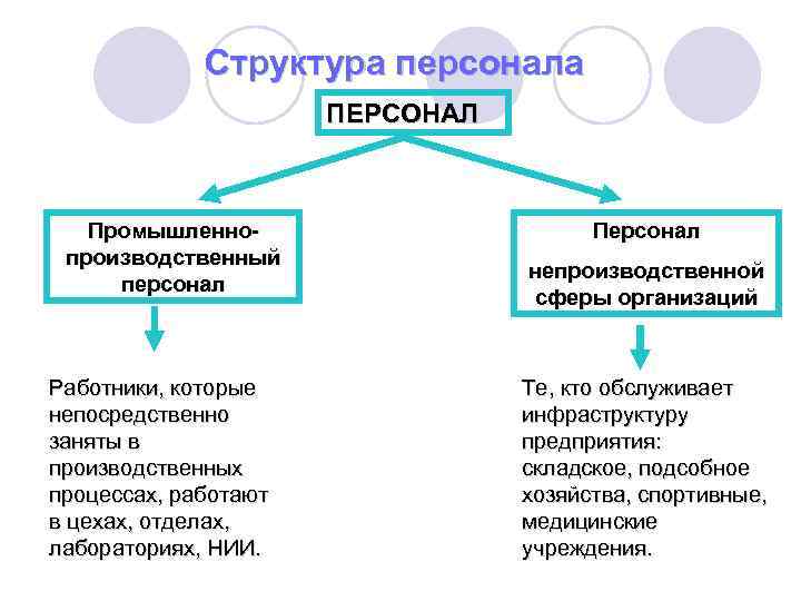 Структура персонала ПЕРСОНАЛ Промышленнопроизводственный персонал Работники, которые непосредственно заняты в производственных процессах, работают в