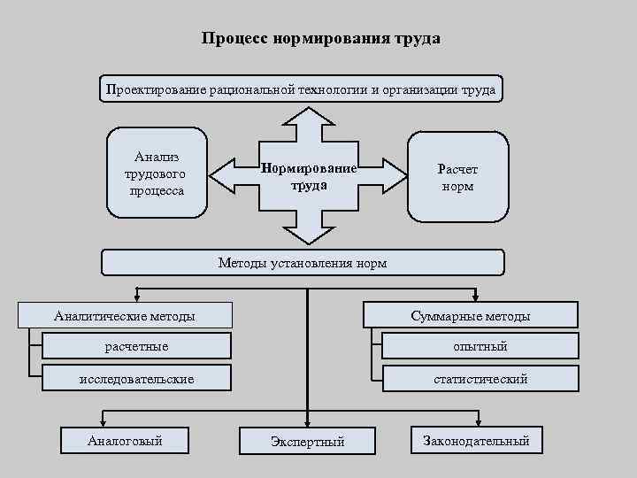 Процесс нормирования труда Проектирование рациональной технологии и организации труда Анализ трудового процесса Нормирование труда