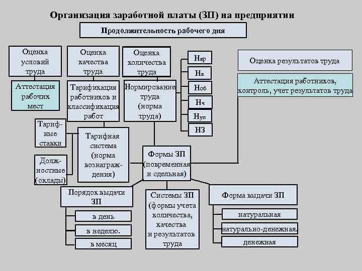 Организация заработной платы (ЗП) на предприятии Продолжительность рабочего дня Оценка условий труда Аттестация рабочих