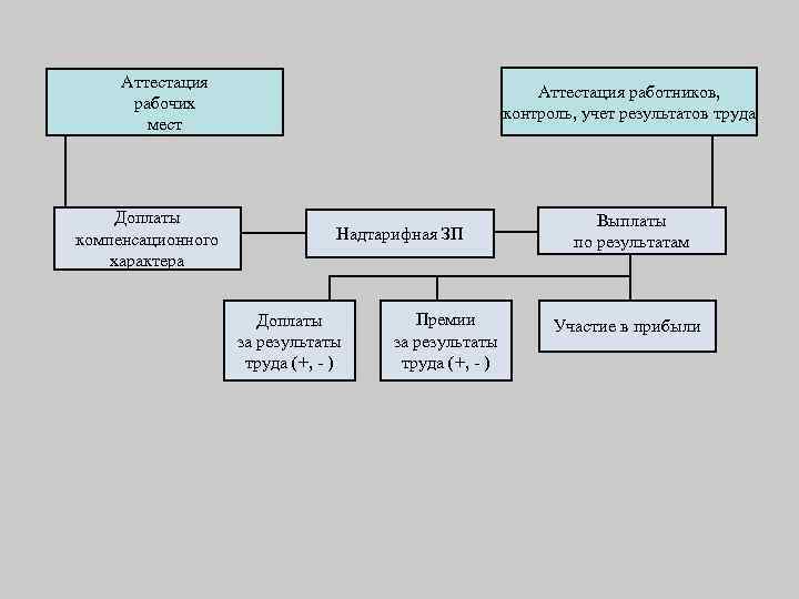 Аттестация рабочих мест Доплаты компенсационного характера Аттестация работников, контроль, учет результатов труда Надтарифная ЗП