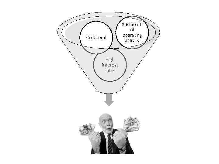 Collateral High interest rates 3 -6 month of operating activity 