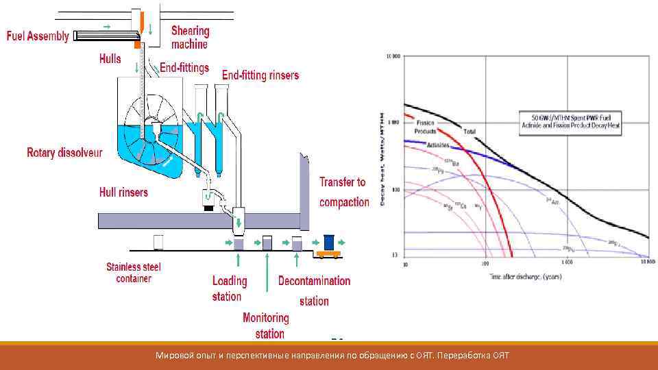 Мировой опыт и перспективные направления по обращению с ОЯТ. Переработка ОЯТ 
